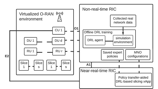 Figure 3 for Safe and Accelerated Deep Reinforcement Learning-based O-RAN Slicing: A Hybrid Transfer Learning Approach