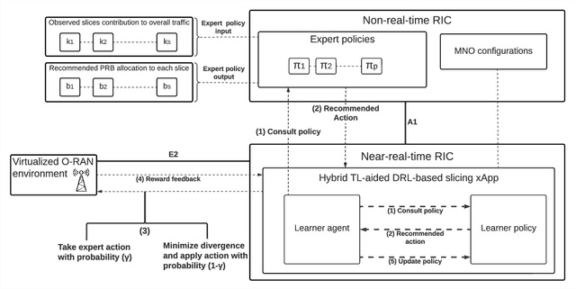 Figure 4 for Safe and Accelerated Deep Reinforcement Learning-based O-RAN Slicing: A Hybrid Transfer Learning Approach