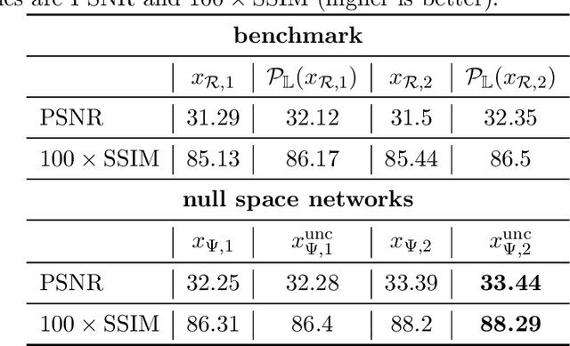 Figure 2 for Uncertainty-Aware Null Space Networks for Data-Consistent Image Reconstruction