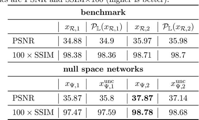 Figure 4 for Uncertainty-Aware Null Space Networks for Data-Consistent Image Reconstruction