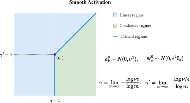 Figure 1 for Phase Diagram of Initial Condensation for Two-layer Neural Networks