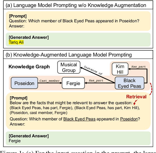 Figure 1 for Knowledge-Augmented Language Model Prompting for Zero-Shot Knowledge Graph Question Answering
