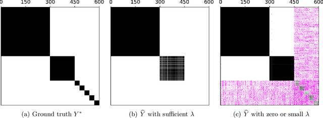 Figure 1 for Clustering Without an Eigengap