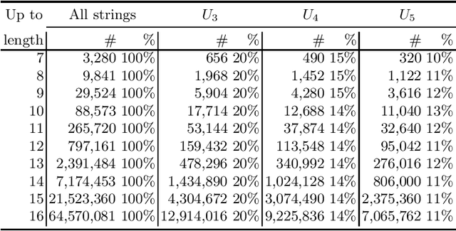 Figure 2 for A Study of Fitness Gains in Evolving Finite State Machines