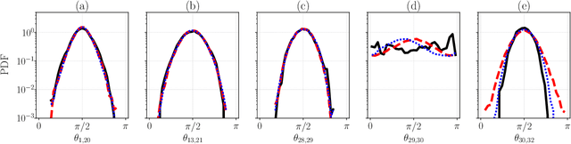Figure 4 for Reconstruction, forecasting, and stability of chaotic dynamics from partial data
