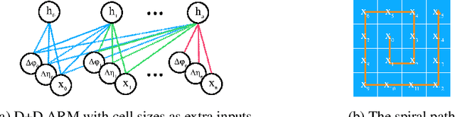 Figure 2 for Geometry-aware Autoregressive Models for Calorimeter Shower Simulations