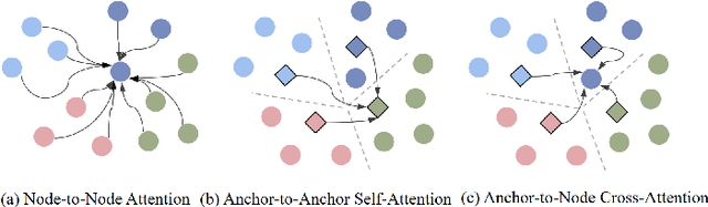 Figure 1 for AGFormer: Efficient Graph Representation with Anchor-Graph Transformer