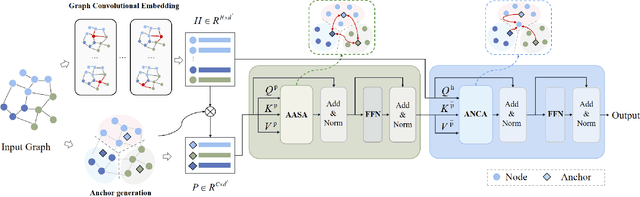 Figure 3 for AGFormer: Efficient Graph Representation with Anchor-Graph Transformer