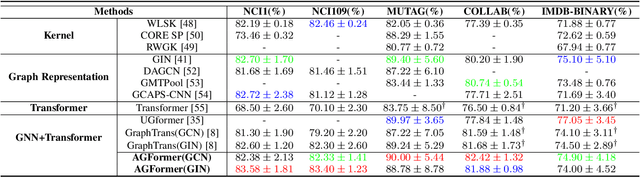 Figure 4 for AGFormer: Efficient Graph Representation with Anchor-Graph Transformer