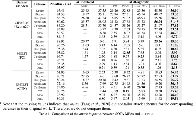 Figure 2 for Denial-of-Service or Fine-Grained Control: Towards Flexible Model Poisoning Attacks on Federated Learning