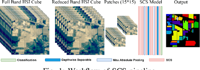 Figure 1 for Sharpend Cosine Similarity based Neural Network for Hyperspectral Image Classification