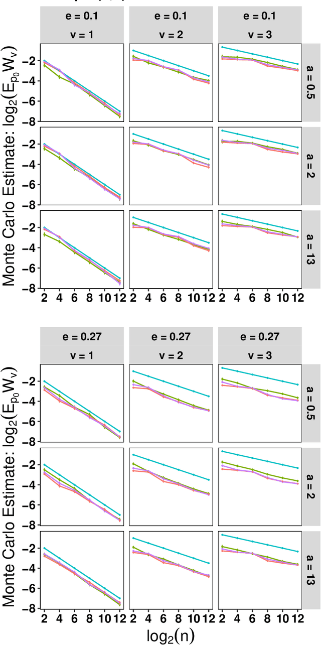 Figure 3 for Memory Efficient And Minimax Distribution Estimation Under Wasserstein Distance Using Bayesian Histograms