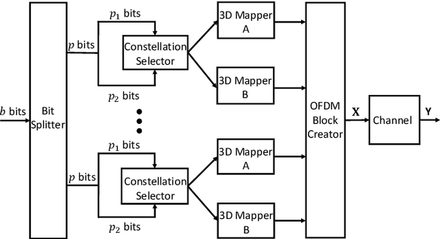 Figure 1 for Transformer-Based Deep Learning Detector for Dual-Mode Index Modulation 3D-OFDM