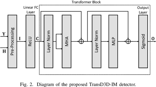 Figure 2 for Transformer-Based Deep Learning Detector for Dual-Mode Index Modulation 3D-OFDM