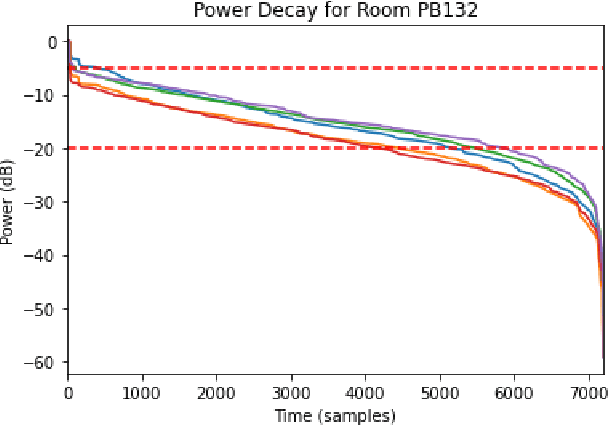 Figure 2 for Leveraging Geometrical Acoustic Simulations of Spatial Room Impulse Responses for Improved Sound Event Detection and Localization