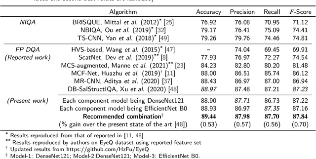 Figure 4 for Diagnostic Quality Assessment of Fundus Photographs: Hierarchical Deep Learning with Clinically Significant Explanations