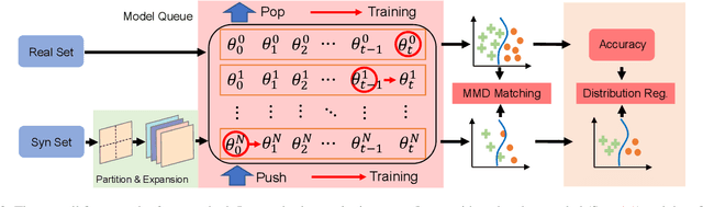 Figure 3 for Improved Distribution Matching for Dataset Condensation