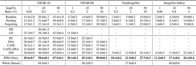 Figure 2 for Improved Distribution Matching for Dataset Condensation