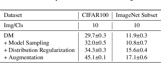 Figure 4 for Improved Distribution Matching for Dataset Condensation