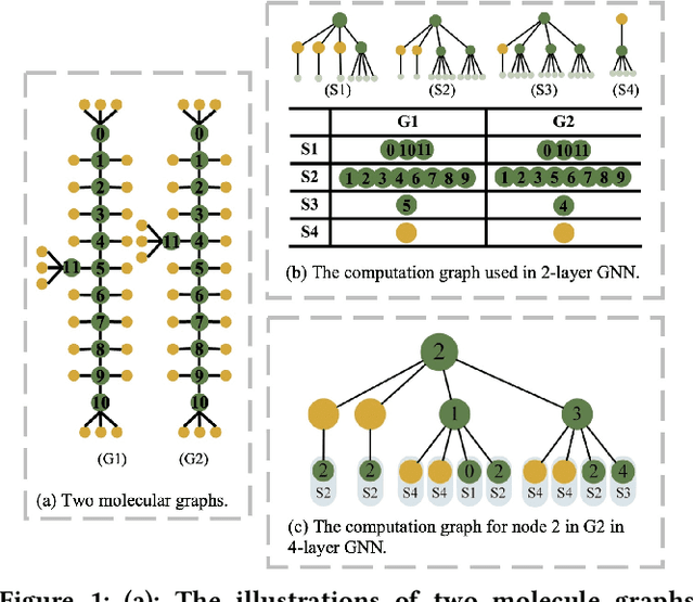 Figure 1 for Search to Capture Long-range Dependency with Stacking GNNs for Graph Classification