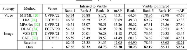 Figure 4 for Shape-Erased Feature Learning for Visible-Infrared Person Re-Identification