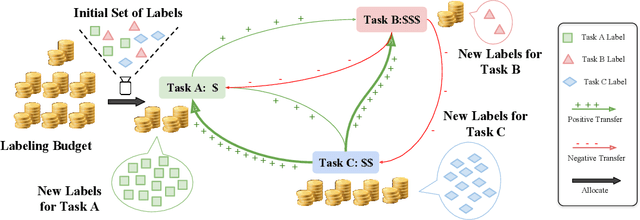 Figure 1 for Label Budget Allocation in Multi-Task Learning
