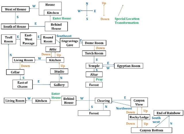 Figure 1 for Can Large Language Models Play Text Games Well? Current State-of-the-Art and Open Questions