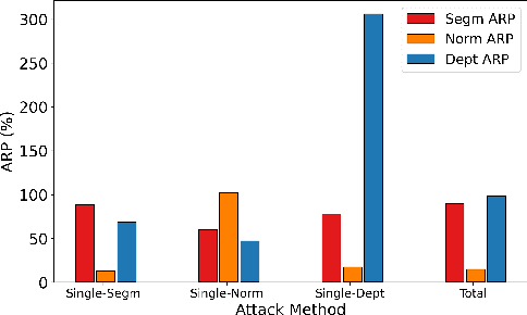 Figure 1 for Dynamic Gradient Balancing for Enhanced Adversarial Attacks on Multi-Task Models