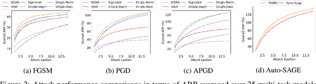 Figure 3 for Dynamic Gradient Balancing for Enhanced Adversarial Attacks on Multi-Task Models