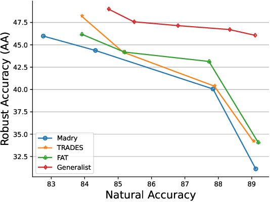 Figure 1 for Generalist: Decoupling Natural and Robust Generalization
