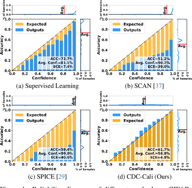 Figure 1 for Towards Calibrated Deep Clustering Network