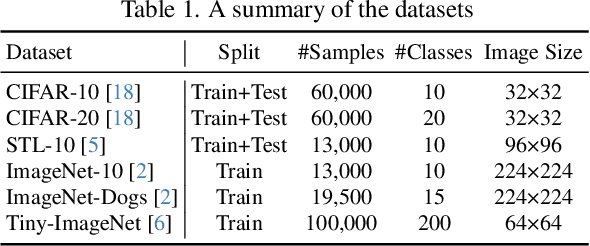 Figure 2 for Towards Calibrated Deep Clustering Network