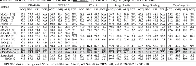 Figure 4 for Towards Calibrated Deep Clustering Network