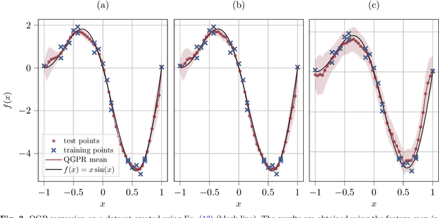 Figure 4 for Quantum Gaussian Process Regression for Bayesian Optimization