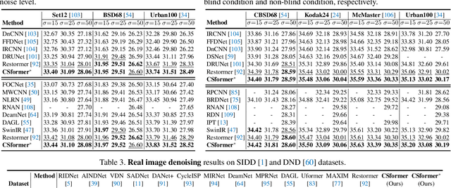 Figure 3 for Masked Autoencoders as Image Processors