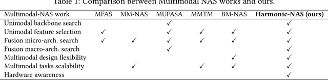 Figure 1 for Harmonic-NAS: Hardware-Aware Multimodal Neural Architecture Search on Resource-constrained Devices