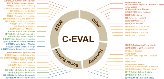 Figure 1 for C-Eval: A Multi-Level Multi-Discipline Chinese Evaluation Suite for Foundation Models