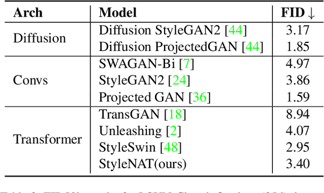 Figure 3 for StyleNAT: Giving Each Head a New Perspective