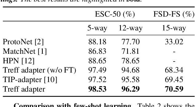 Figure 4 for Adapting Language-Audio Models as Few-Shot Audio Learners