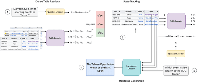 Figure 1 for cTBL: Augmenting Large Language Models for Conversational Tables