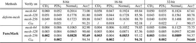 Figure 2 for Towards Function Space Mesh Watermarking: Protecting the Copyright of Signed Distance Fields