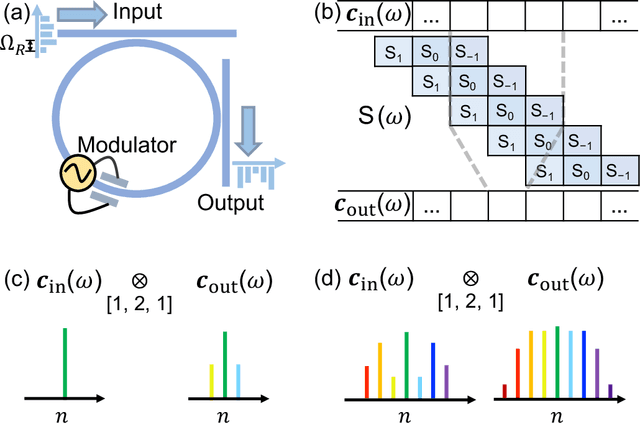 Figure 1 for Experimental Realization of Convolution Processing in Photonic Synthetic Frequency Dimensions