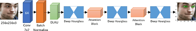 Figure 1 for LocalEyenet: Deep Attention framework for Localization of Eyes