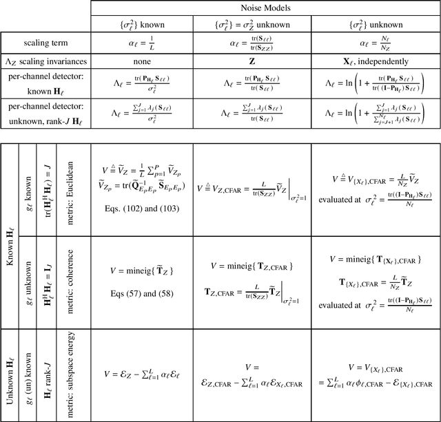 Figure 1 for First-Order Statistical Framework for Multi-Channel Passive Detection