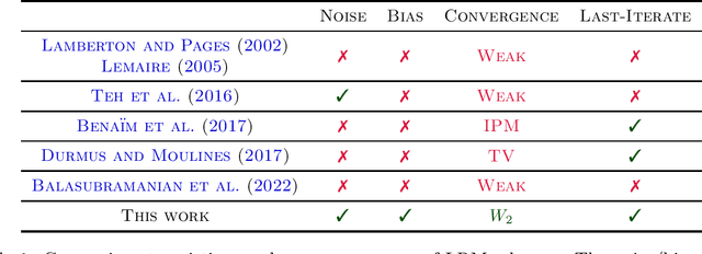 Figure 2 for A Dynamical System View of Langevin-Based Non-Convex Sampling