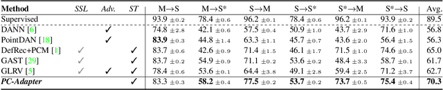 Figure 2 for PC-Adapter: Topology-Aware Adapter for Efficient Domain Adaption on Point Clouds with Rectified Pseudo-label