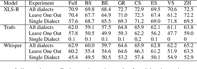 Figure 4 for Dialect Transfer for Swiss German Speech Translation