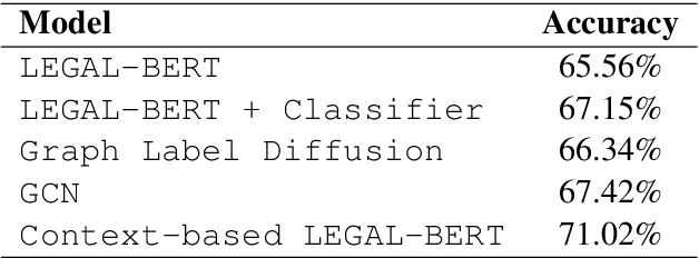 Figure 4 for Rhetorical Role Labeling of Legal Documents using Transformers and Graph Neural Networks