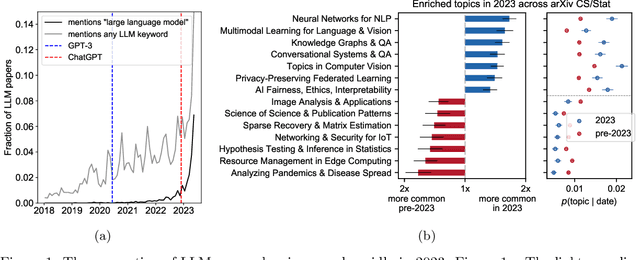 Figure 2 for Large language models shape and are shaped by society: A survey of arXiv publication patterns