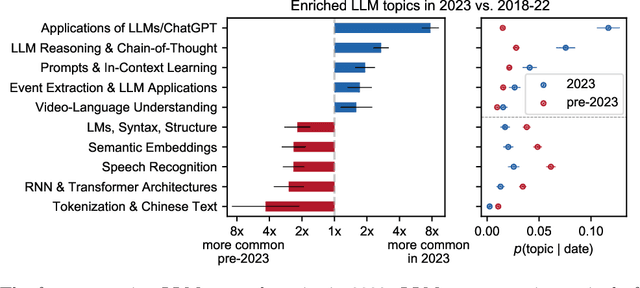 Figure 3 for Large language models shape and are shaped by society: A survey of arXiv publication patterns